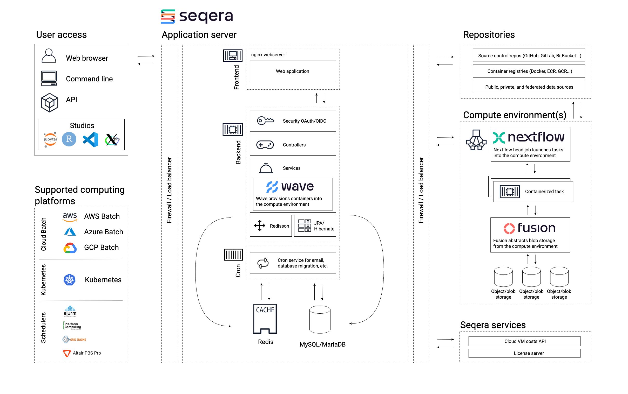Platform architecture diagram